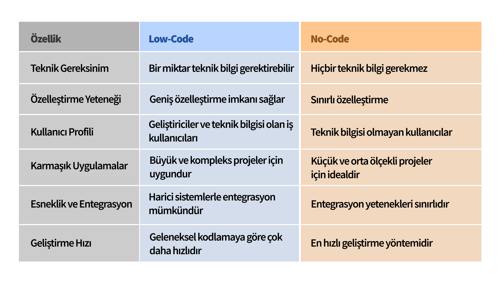 CloudOffix - Low-code vs No-code